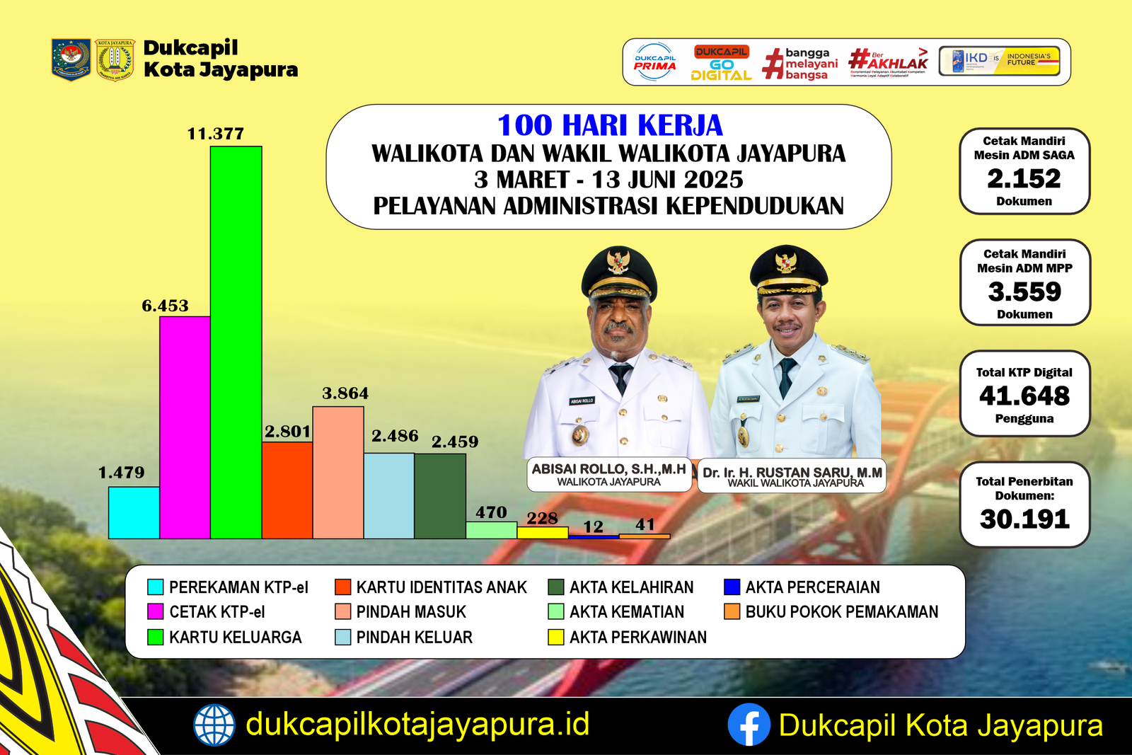100 Hari Kerja Walikota dan Wakil Walikota, Masyarakat Urus Adminduk di Kelurahan dan Kampung